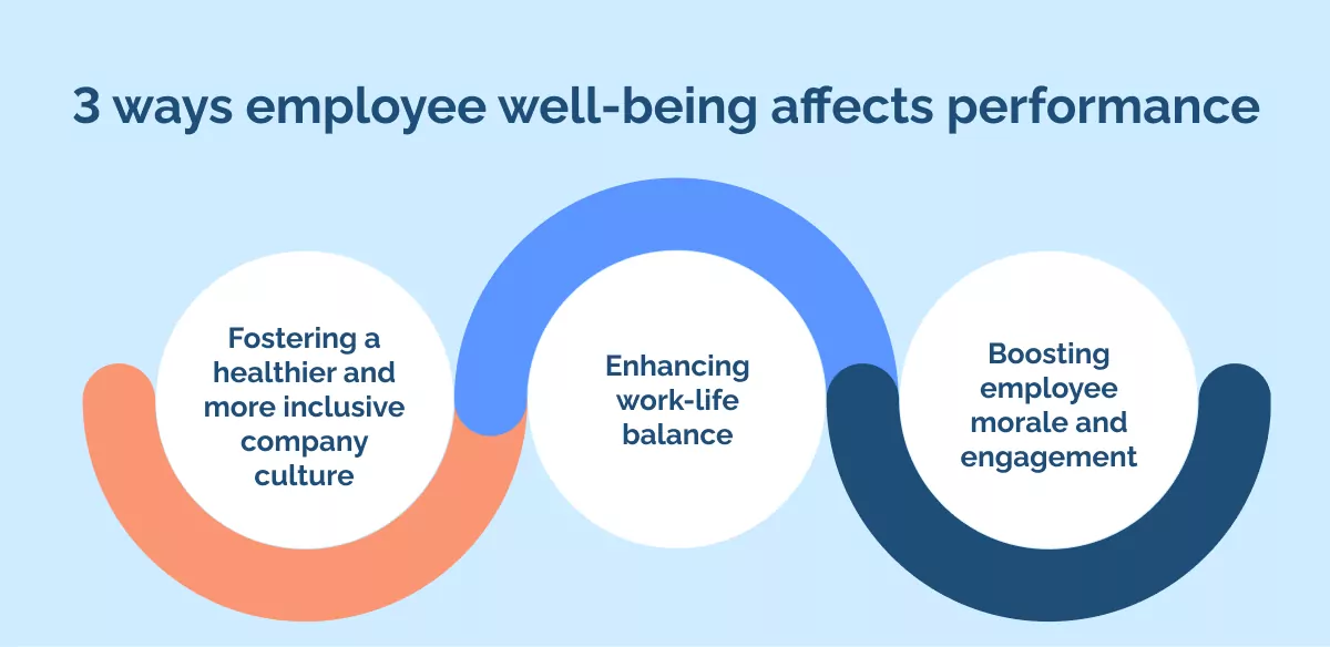 3 ways employee well-being affects performance