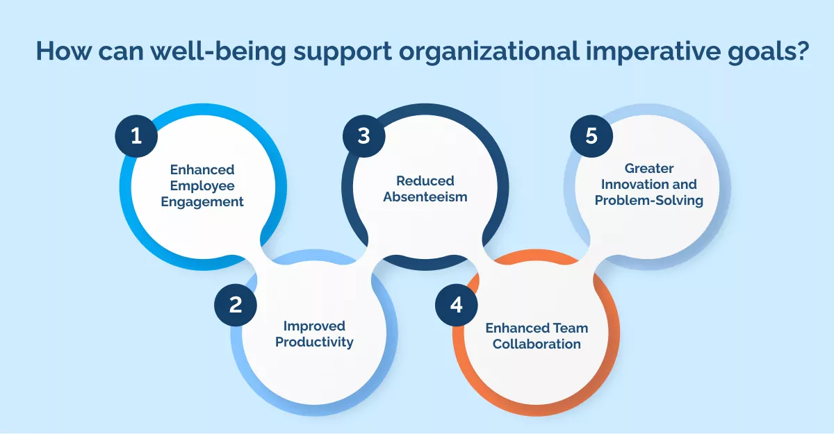 How can well-being support organizational imperative goals_