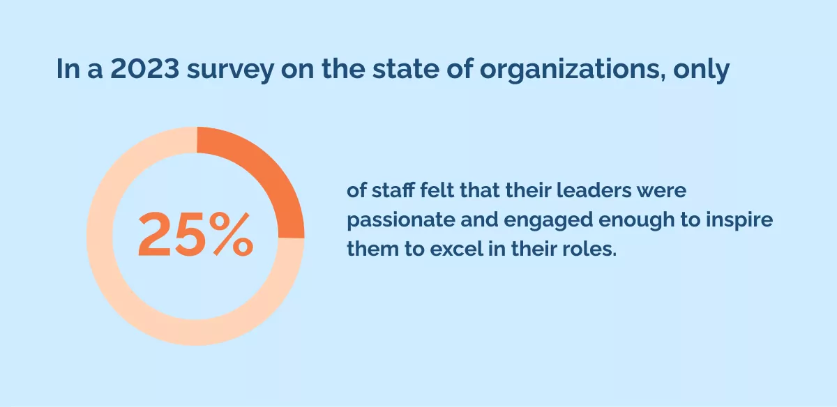 In a 2023 survey on the state of organizations, only 25% of staff felt that their leaders were passionate and engaged enough to inspire them to excel in their roles.