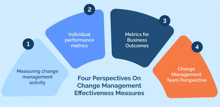 Four Perspectives On Change Management Effectiveness Measures