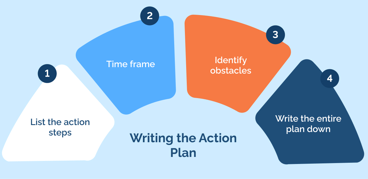 Writing the Action Plan