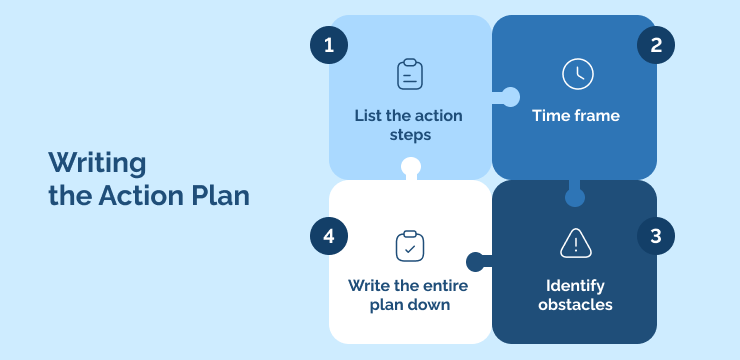 Writing the Action Plan