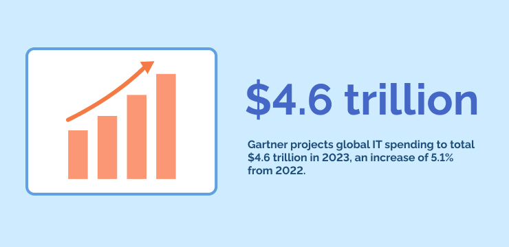 Gartner projects global IT spending to total $4.6 trillion in 2023, an increase of 5.1% from 2022.