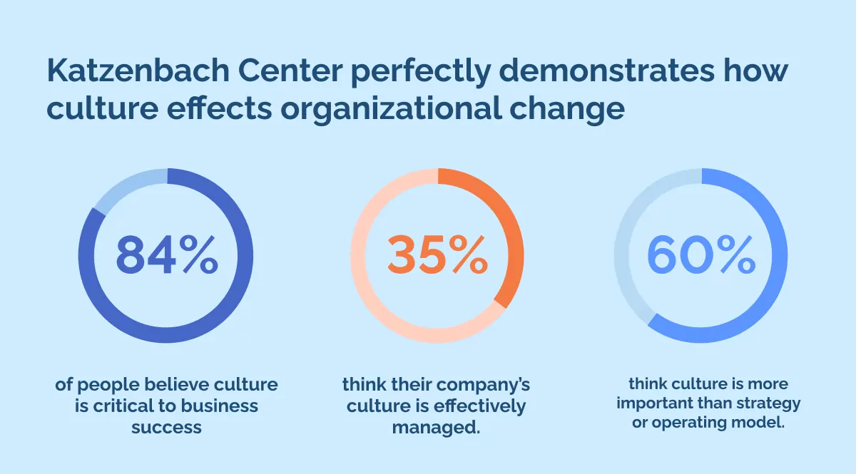Katzenbach Center perfectly demonstrates how culture effects organizational change