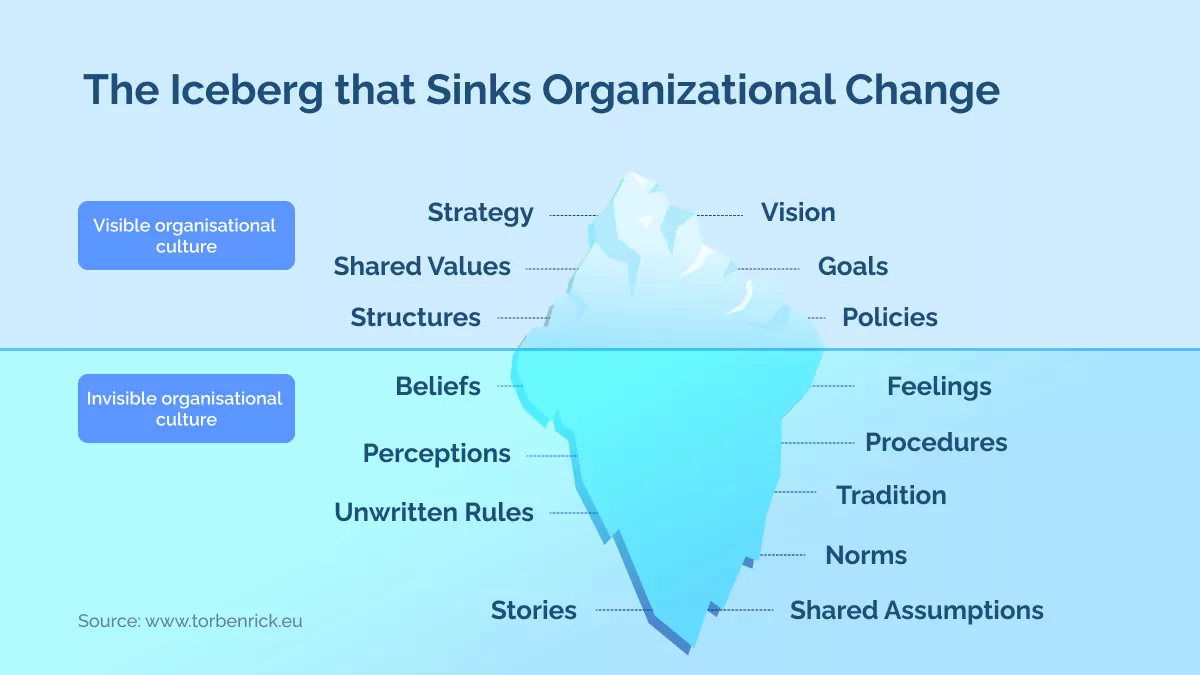 The Iceberg that Sinks Organizational Change