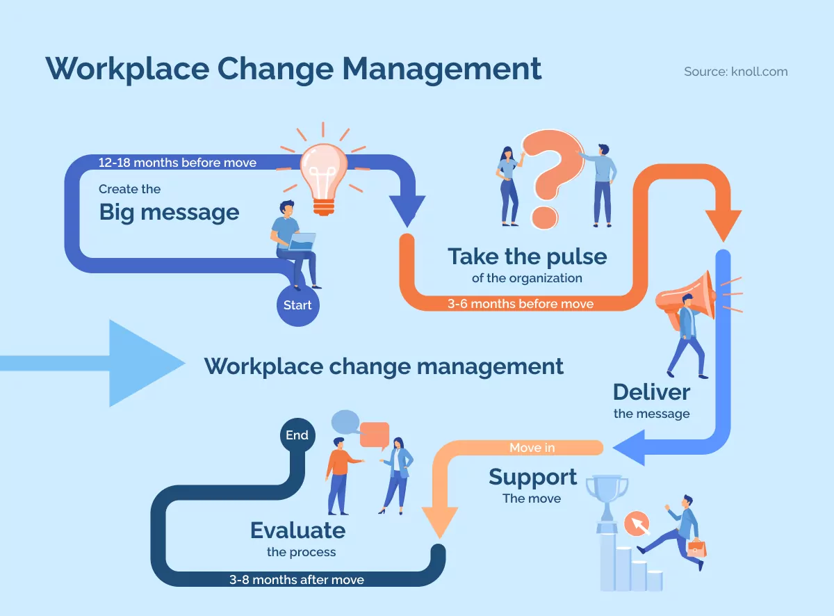 Workplace Change Management