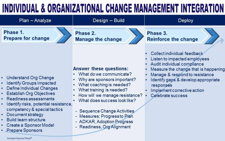 individual-and-organizational-change-management-integration-plan
