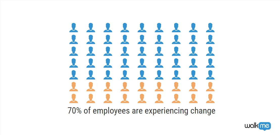 70 percent of employees experience change