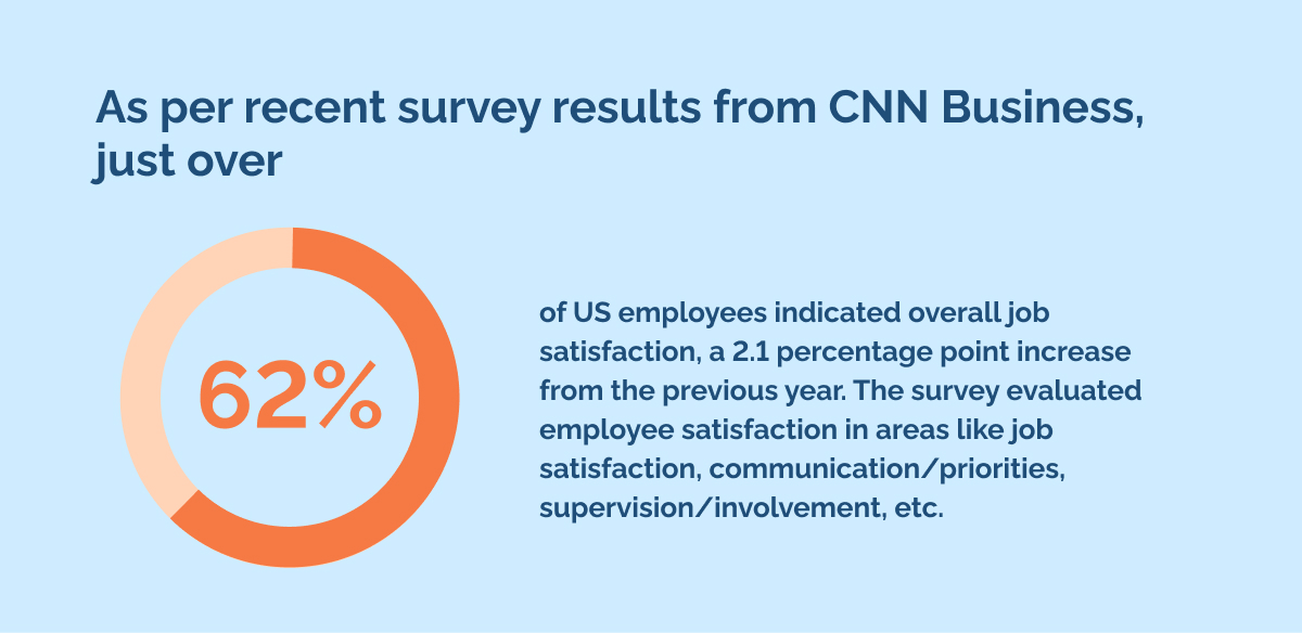 As per recent survey results from CNN Business, just over