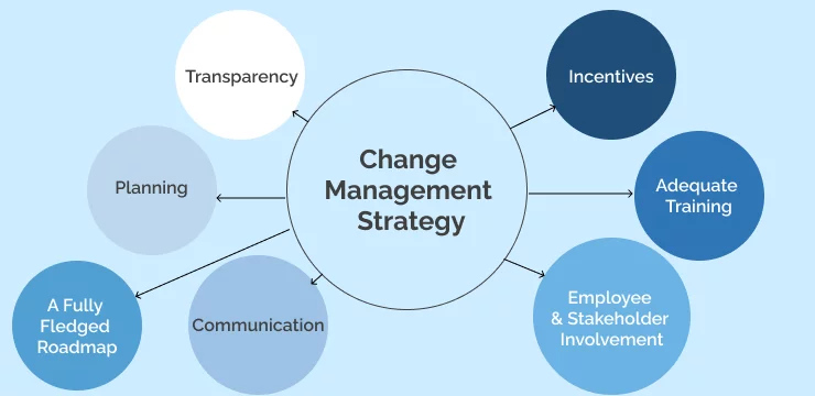 Key Elements Of A Change Management Strategy