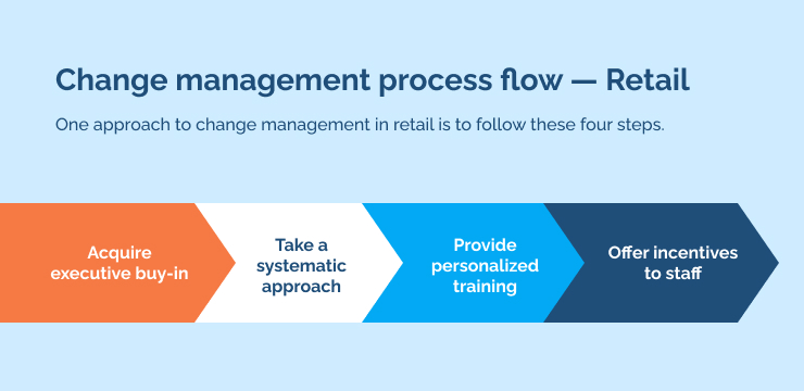 Change management process flow ΓÇö Retail