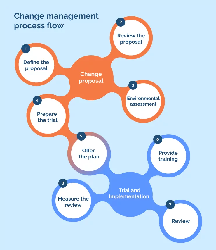 Your Ultimate Guide To The Change Management Process Flow