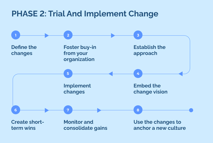 PHASE 2_ Trial And Implement Change