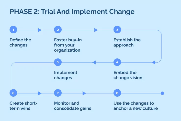 PHASE 2_ Trial And Implement Change