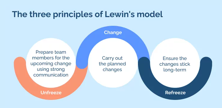 The three principles of Lewin's model