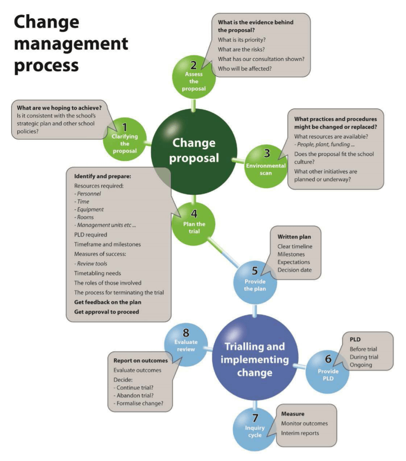 Change Management Process Flowchart