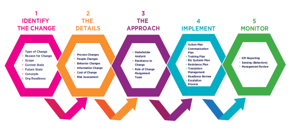 Change Management Process Flow Ultimate Guide