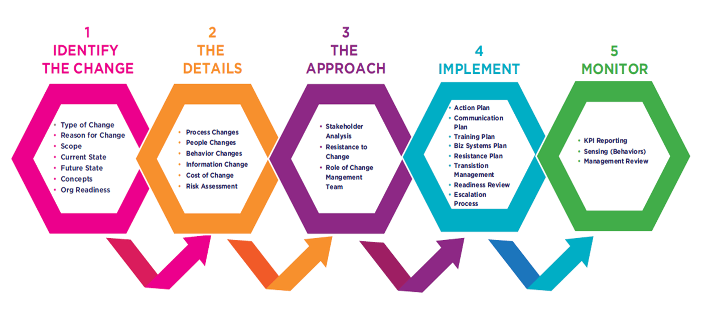 what is change management methodology