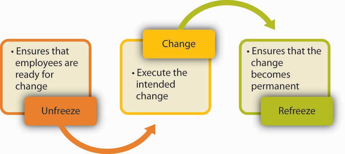 Change Management Process Flow Ultimate Guide