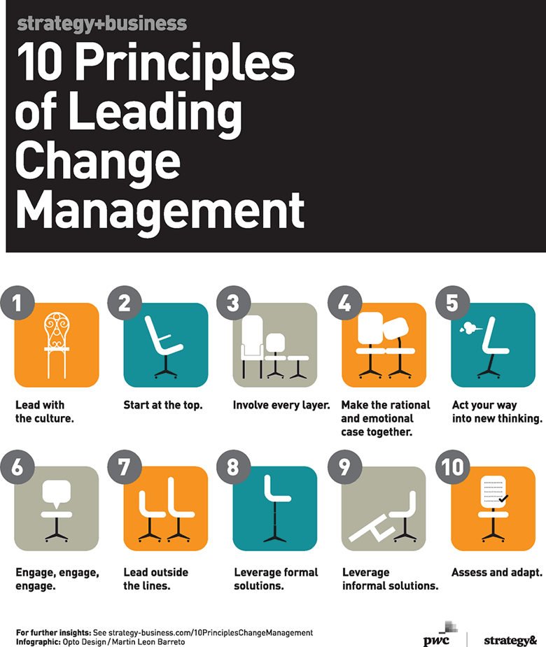 10 principles of lading change management