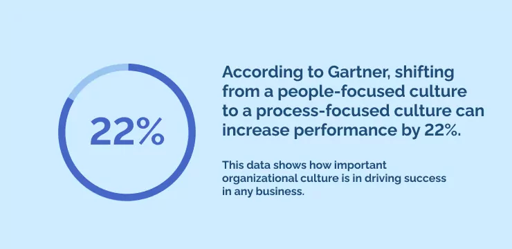 According to Gartner, shifting from a people-focused culture to a process-focused culture can increase performance by 22%.