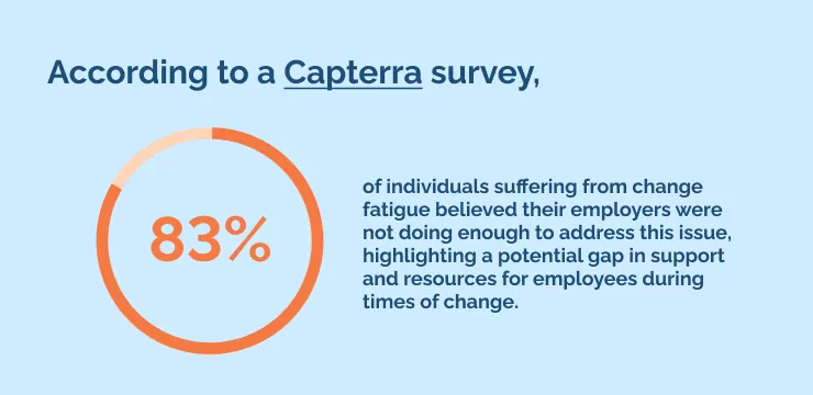 According to a Capterra survey, 83_ of individuals suffering from change fatigue believed