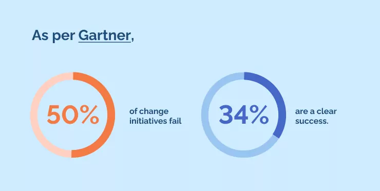 As per Gartner, half of change initiatives fail, and only 34_ are a clear success.