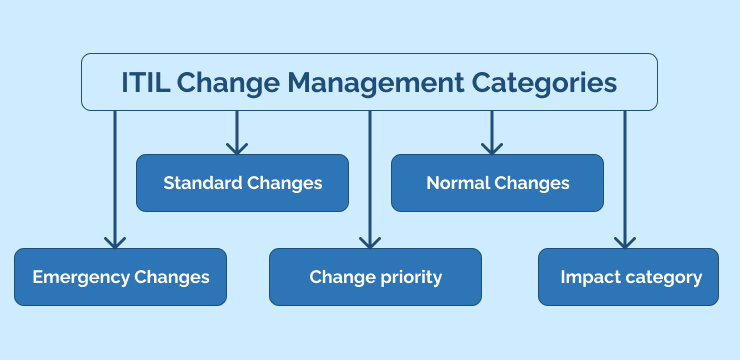 ITIL Change Management Categories