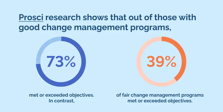 Prosci research shows that out of those with good change management programs,