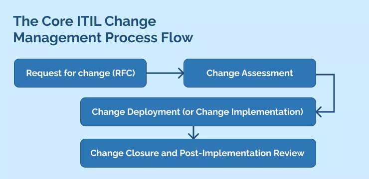 The Core ITIL Change Management Process Flow