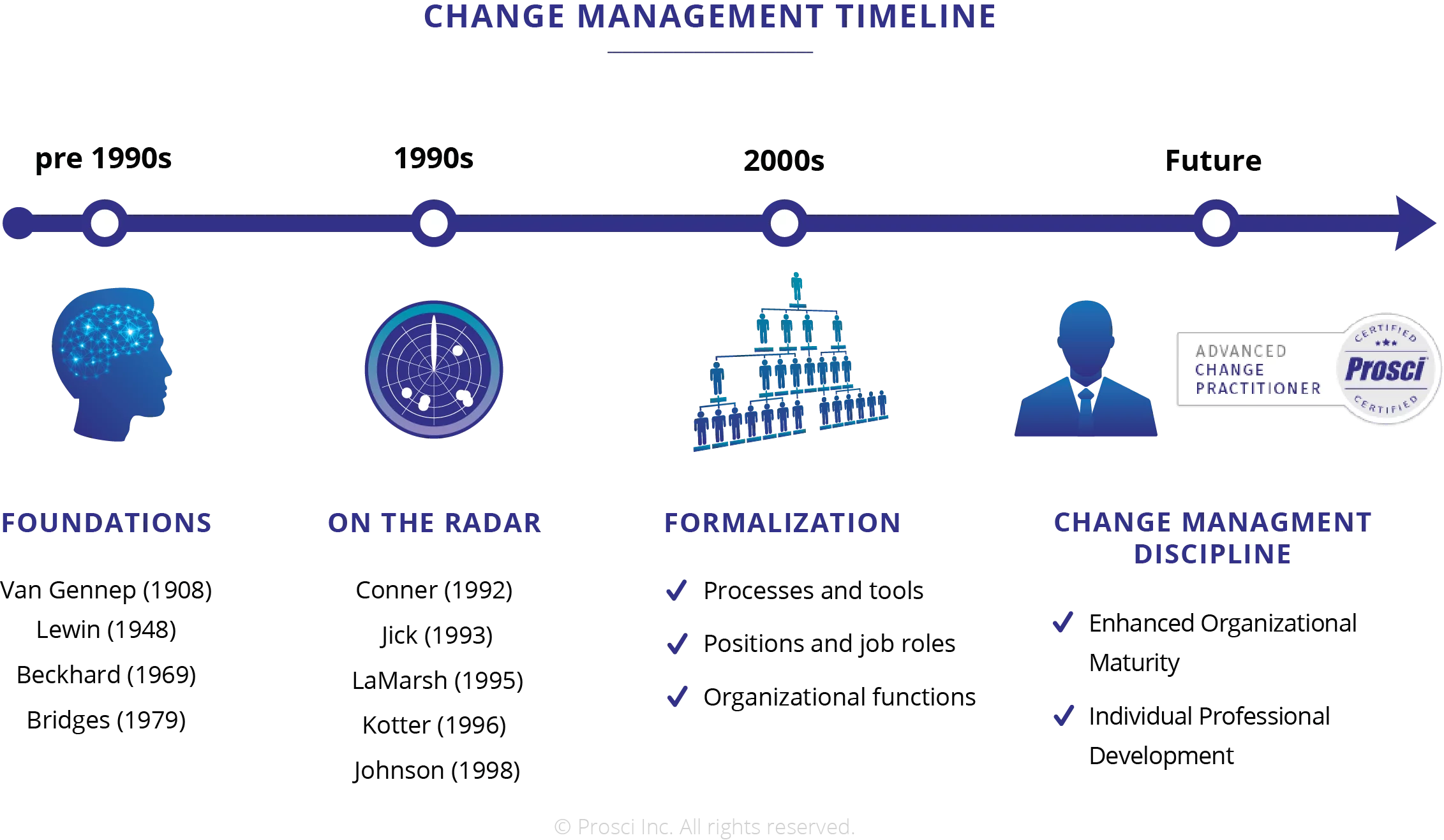 History-of-Change-Management-Timeline