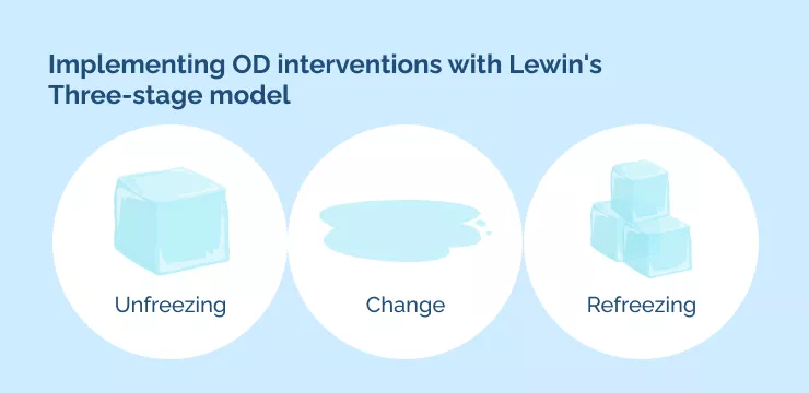 Implementing OD interventions with Lewin's Three-stage model