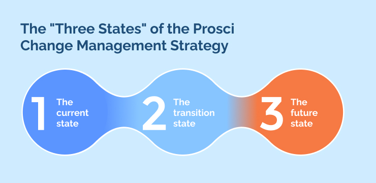 The _Three States_ of the Prosci Change Management Strategy