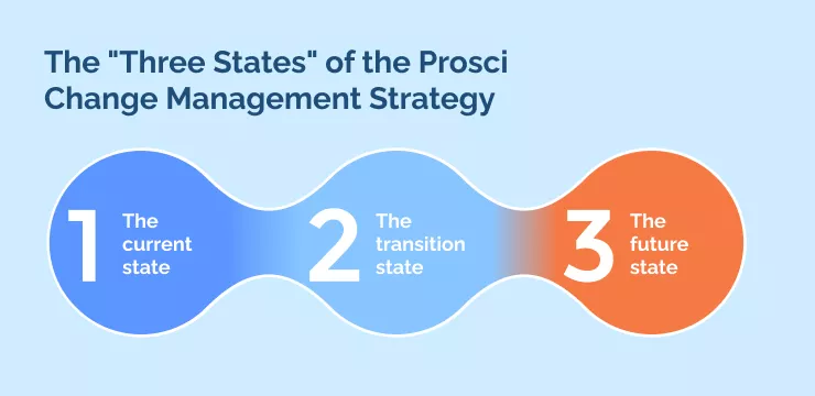 The _Three States_ of the Prosci Change Management Strategy