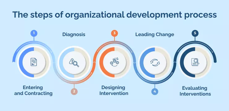 The steps of organizational development process