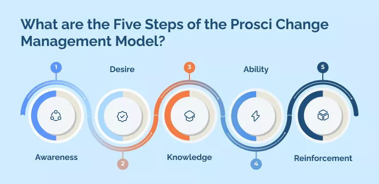 What are the Five Steps of the Prosci Change Management Model_