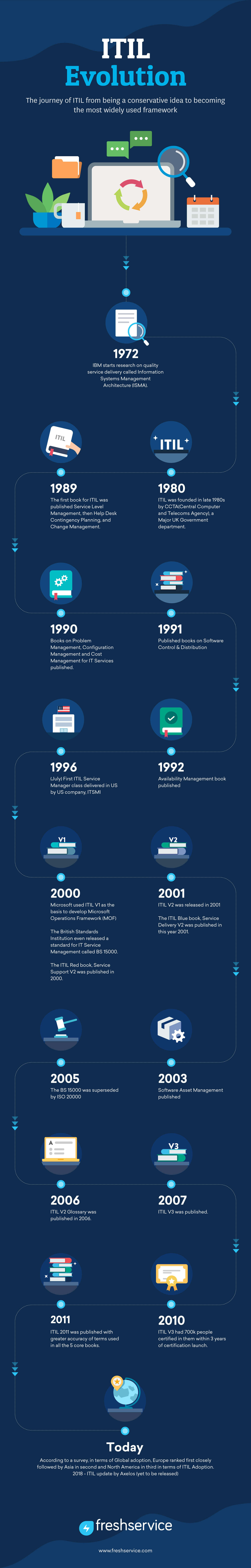 ITIL-evolution-Infographics