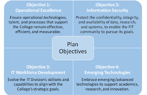 IT strategic objectives