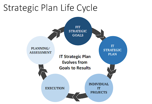 strategic-plan-life-cycle