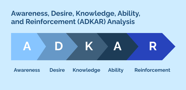 Awareness, Desire, Knowledge, Ability, and Reinforcement (ADKAR) Analysis