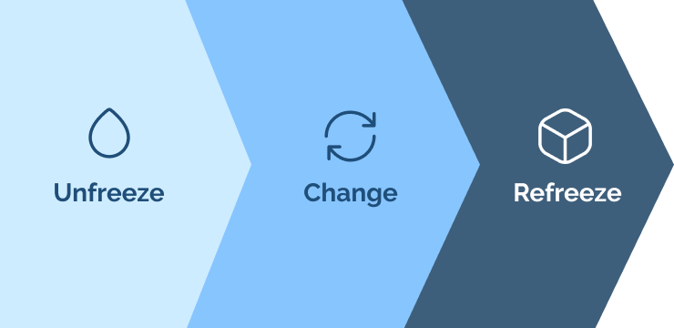 Lewin's Change Management Model