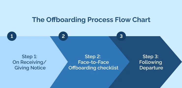 The Offboarding Process Flow Chart