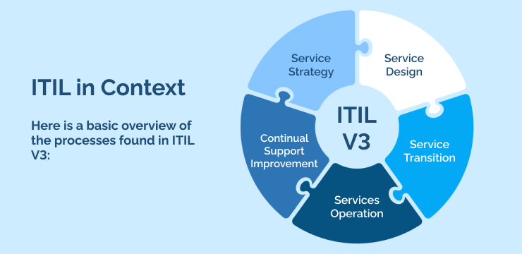 ITIL in Context