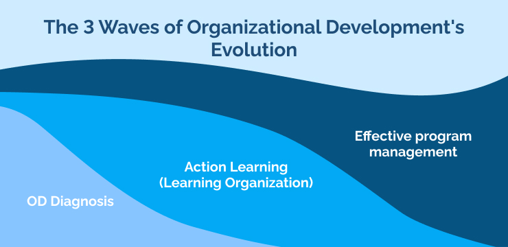The 3 Waves of Organizational Development's Evolution