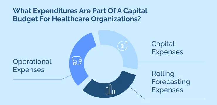 What Expenditures Are Part Of A Capital Budget For Healthcare Organizations_