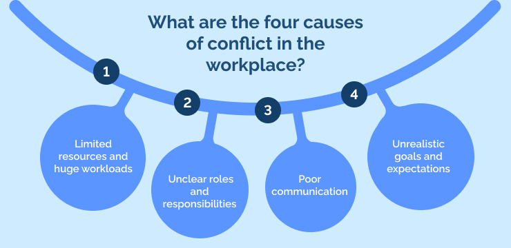 What are the four causes of conflict in the workplace