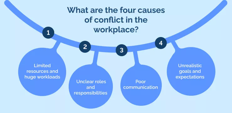 What are the four causes of conflict in the workplace