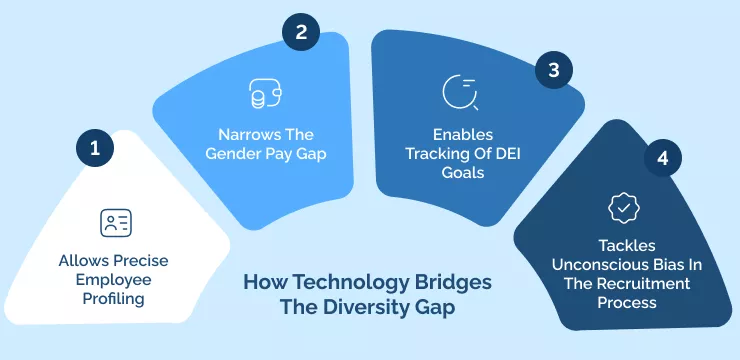 How Technology Bridges The Diversity Gap