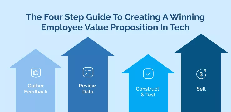 The Four Step Guide To Creating A Winning Employee Value Proposition In Tech