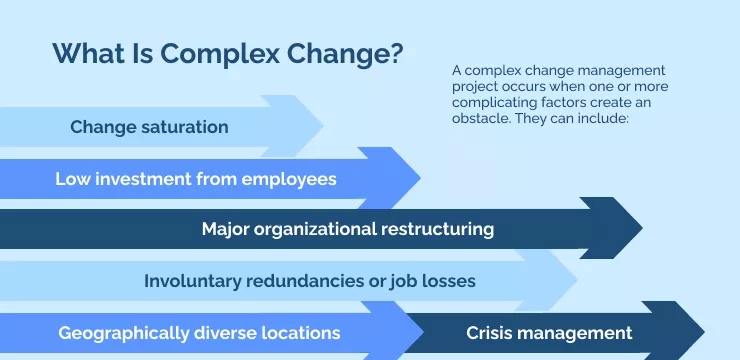 What Is Complex Change_